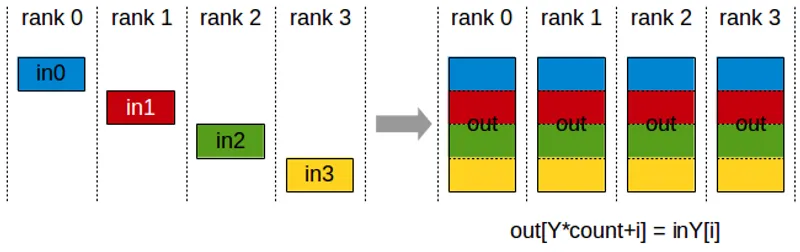 NCCL AllGather collective operation diagram