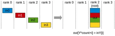 NCCL Gather collective operation diagram