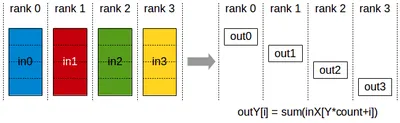NCCL ReduceScatter collective operation diagram