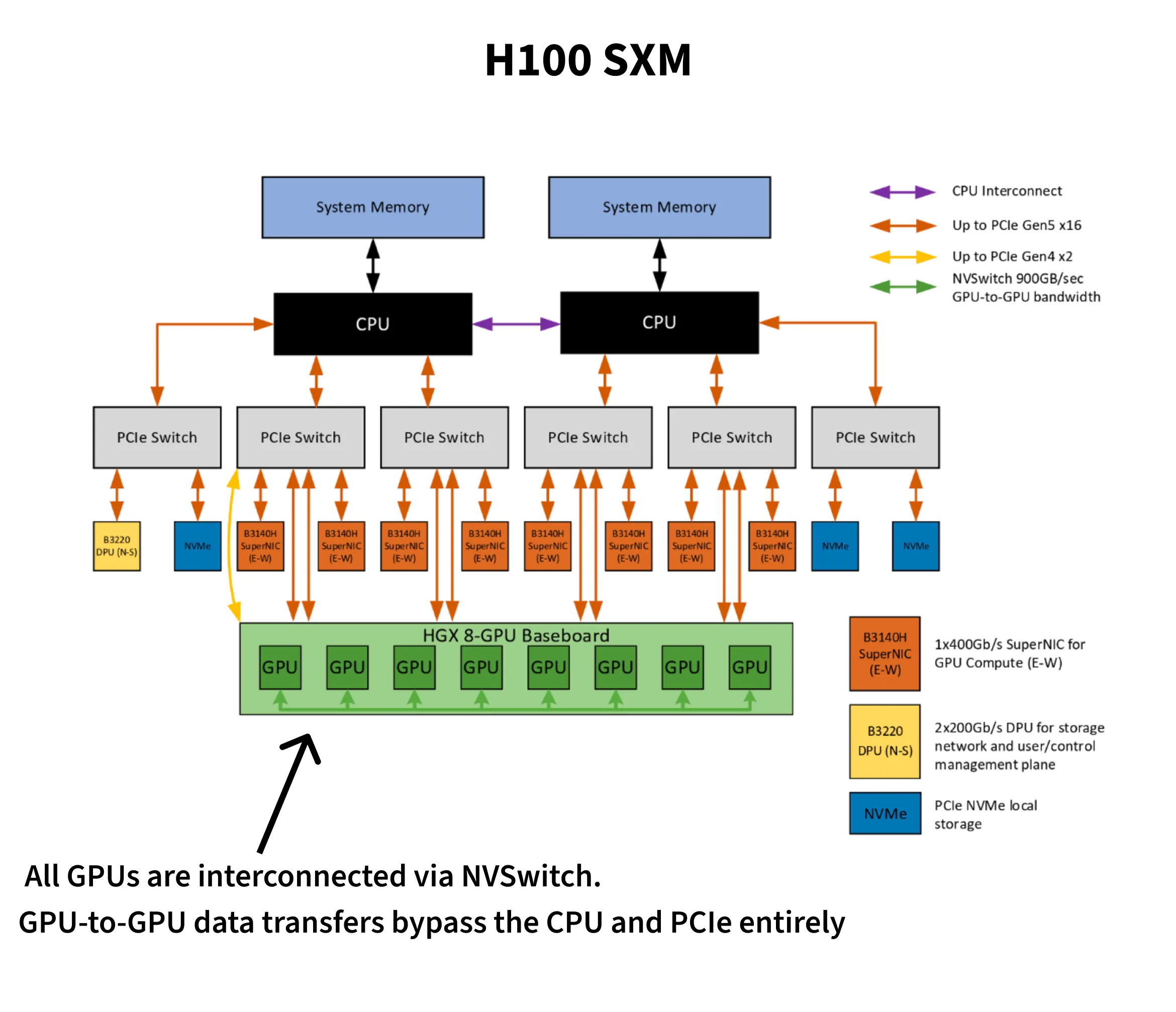 H100 SXM Systems View